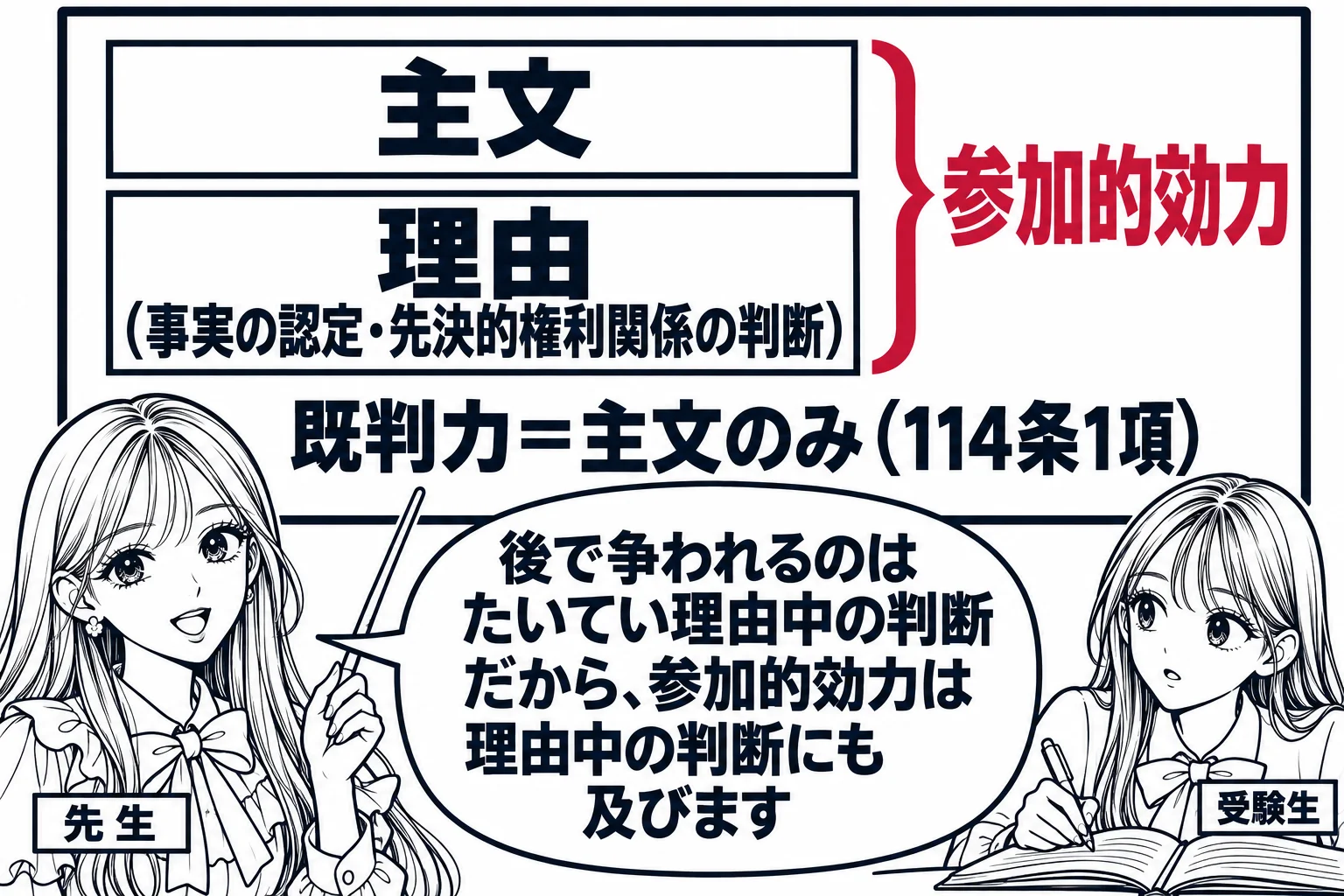 教室の場面。先生が教師役（札「先生」）で黒板の前に立つ。黒板に判決書の図を描き、上段「主文」、下段「理由（事実の認定・先決的権利関係の判断）」の二段に分け、両方を大きな括弧でくくって「参加的効力」と書いている。横に小さく「既判力＝主文のみ（