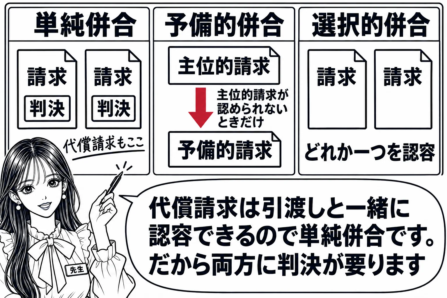 教室の板書の図解。黒板に三つの箱を横に並べる。左の箱「単純併合」に請求の札が2枚並び、両方に「判決」の印。中央の箱「予備的併合」に札「主位的請求」が上、札「予備的請求」が下にあり、間に矢印「主位的請求が認められないときだけ」。右の箱「選択的