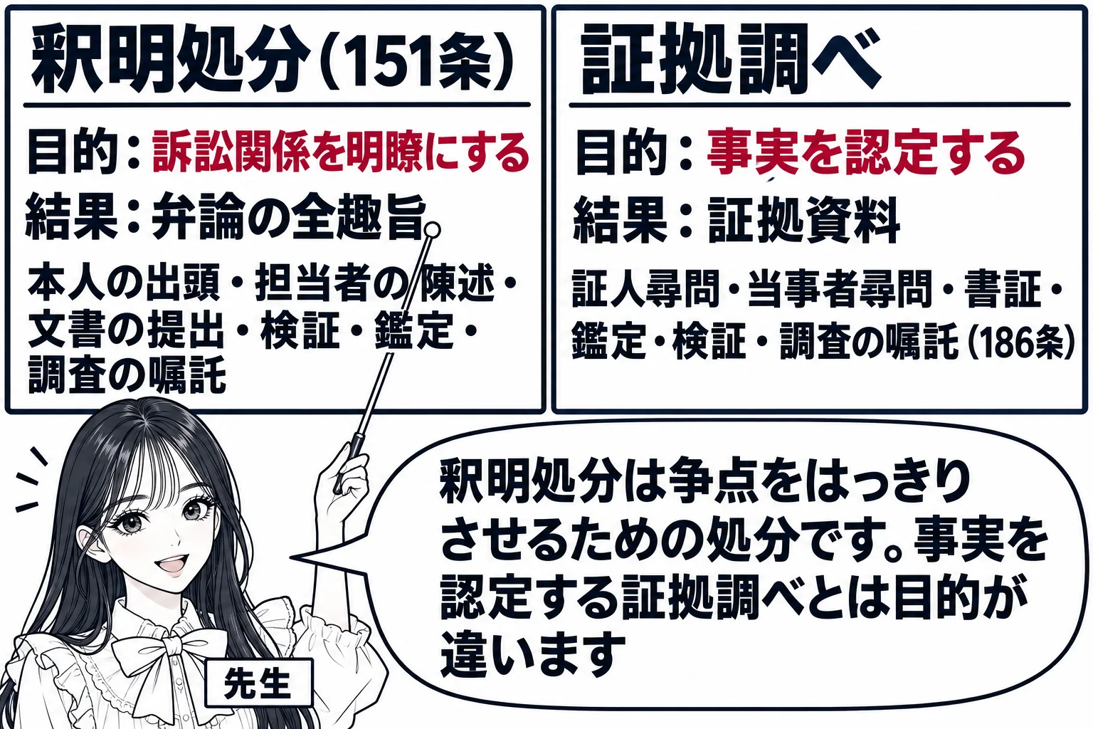 板書の図解。黒板を左右に分け、左に見出し「釈明処分（151条）」として「目的：訴訟関係を明瞭にする」「結果：弁論の全趣旨」「本人の出頭・担当者の陳述・文書の提出・検証・鑑定・調査の嘱託」、右に見出し「証拠調べ」として「目的：事実を認定する」