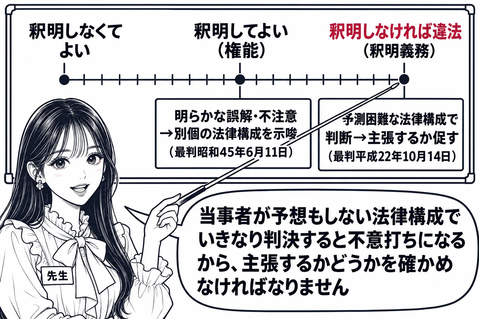 板書の図解。黒板に横長の物差しが描かれ、左端に「釈明しなくてよい」、中央に「釈明してよい（権能）」、右端に「釈明しなければ違法（釈明義務）」と目盛りがある。中央の目盛りの下に「明らかな誤解・不注意→別個の法律構成を示唆（最判昭和45年6月1