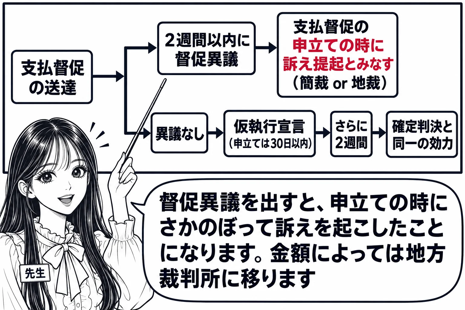 教室の黒板の図解。左端に「支払督促の送達」、そこから右へ時間の矢印。矢印は二つに分かれる。上の枝「2週間以内に督促異議 → 支払督促の申立ての時に訴え提起とみなす（簡裁 or 地裁）」。下の枝「異議なし → 仮執行宣言（申立ては30日以内）