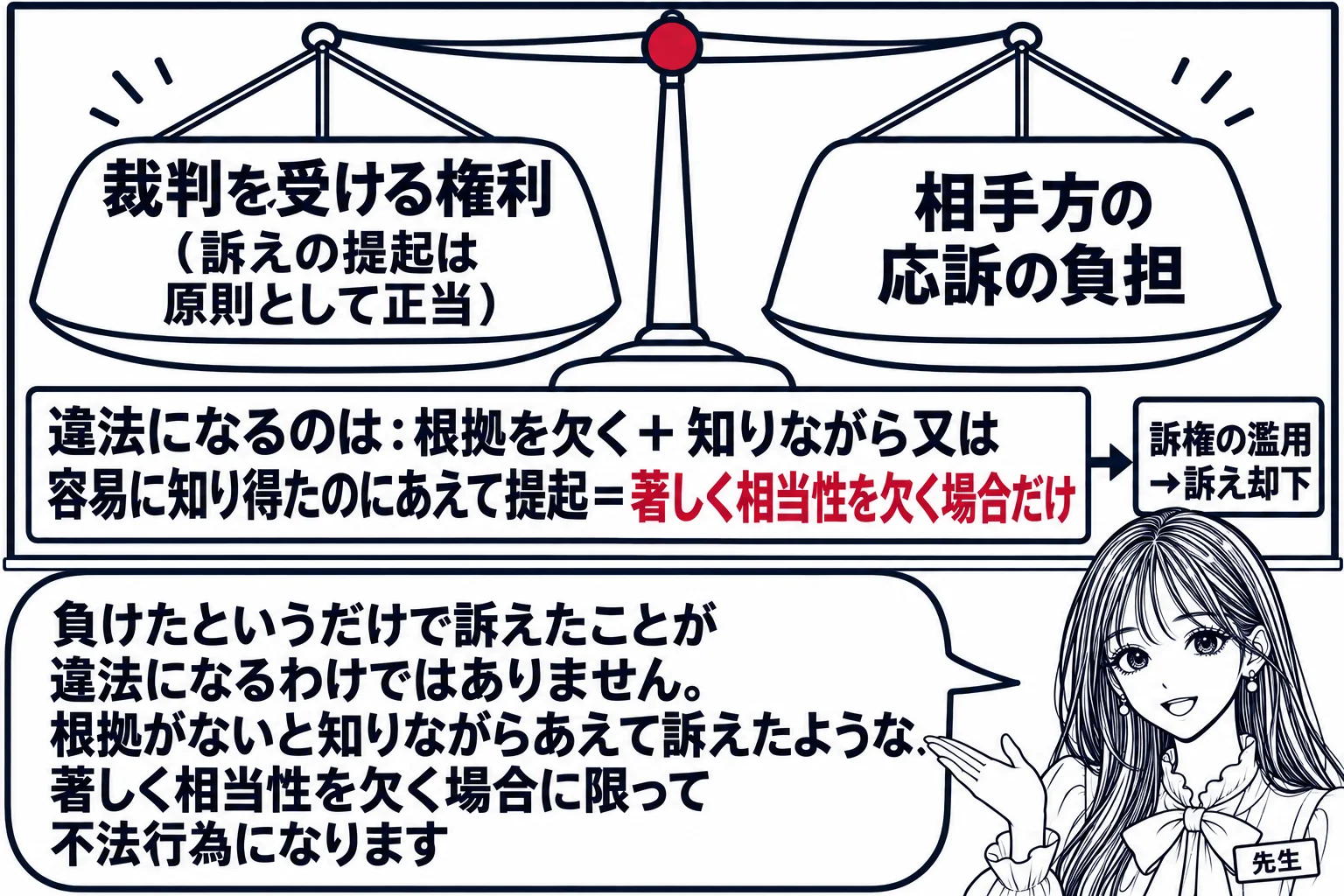 板書の図解。黒板に天秤の絵があり、左の皿に「裁判を受ける権利（訴えの提起は原則として正当）」、右の皿に「相手方の応訴の負担」と書かれている。天秤の下に「違法になるのは：根拠を欠く＋知りながら又は容易に知り得たのにあえて提起＝著しく相当性を欠