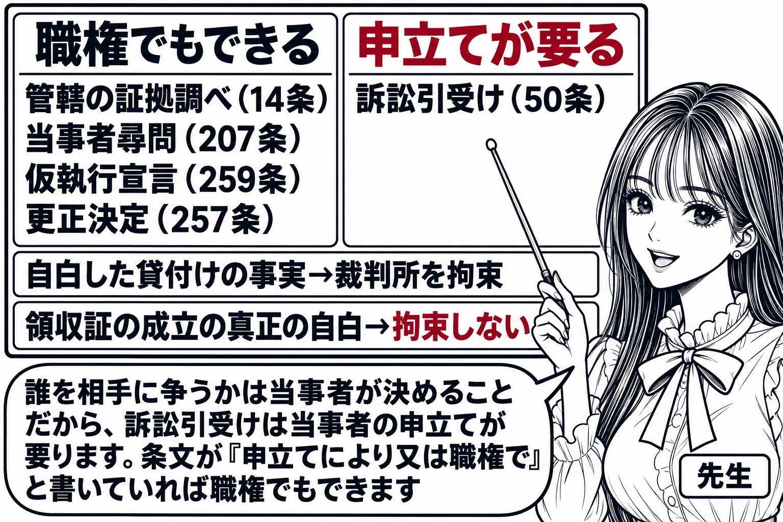 板書の図解。黒板を左右に分け、左に「職権でもできる」として「管轄の証拠調べ（14条）」「当事者尋問（207条）」「仮執行宣言（259条）」「更正決定（257条）」、右に「申立てが要る」として「訴訟引受け（50条）」と書かれている。黒板の下段