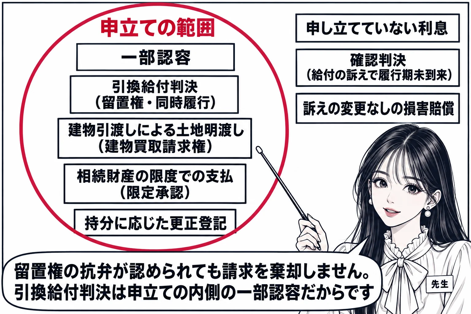 板書の図解。黒板の中央に大きな円が描かれ、円の中に見出し「申立ての範囲」とある。円の内側に「一部認容」「引換給付判決（留置権・同時履行）」「建物引渡しによる土地明渡し（建物買取請求権）」「相続財産の限度での支払（限定承認）」「持分に応じた更