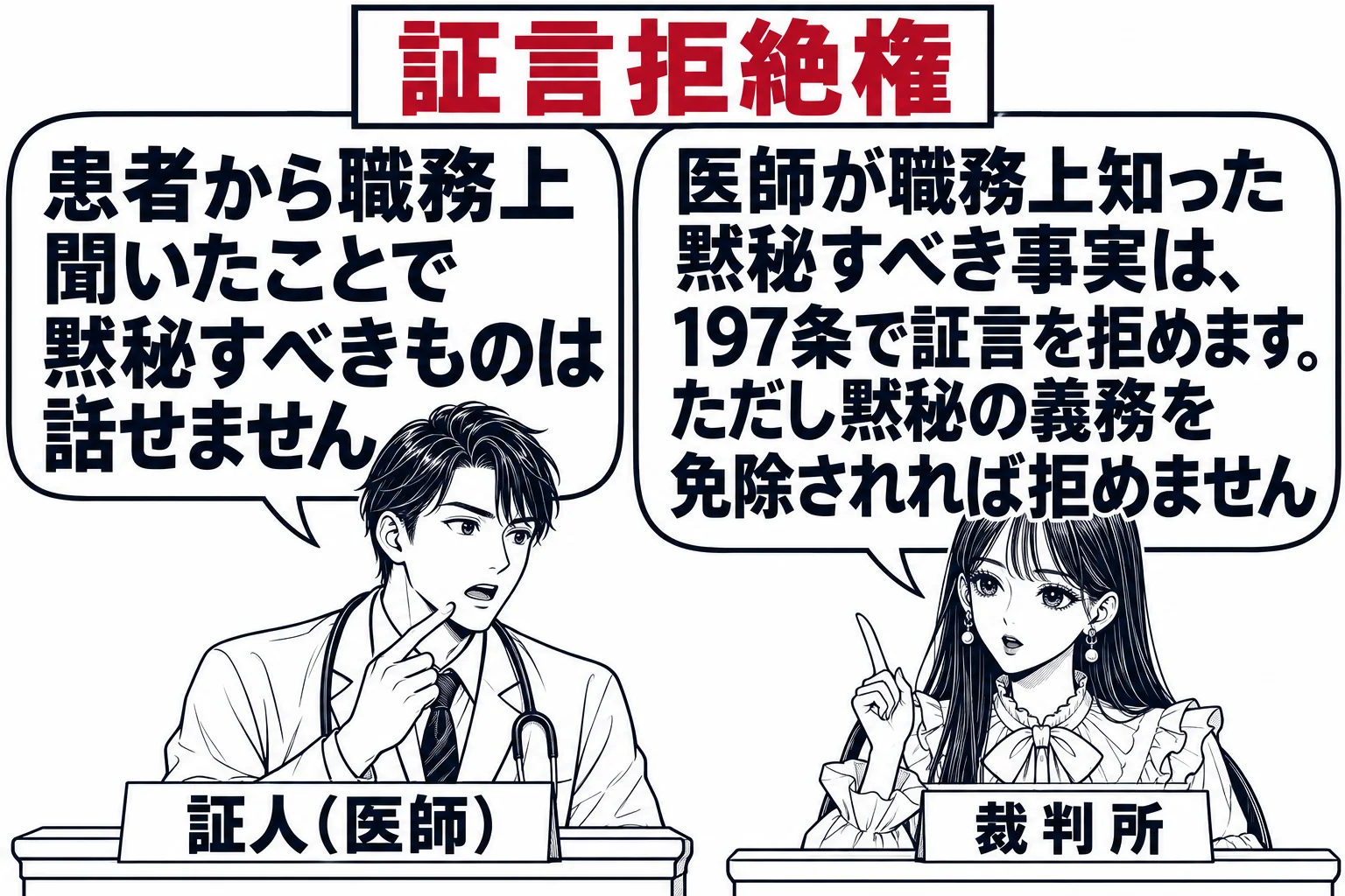 法廷の場面。証言台に白衣の男性（札「証人（医師）」）が立ち、手で口元を示しながら「患者から職務上聞いたことで黙秘すべきものは話せません」と言っている。裁判官席の先生（札「裁判所」）。先生の吹き出し「医師が職務上知った黙秘すべき事実は、197