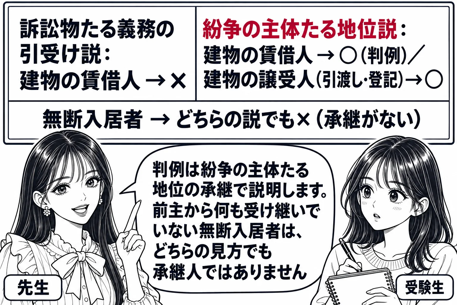 教室の場面。先生が教師役（札「先生」）で黒板の前に立つ。黒板の左に「訴訟物たる義務の引受け説：建物の賃借人 → ×」、右に「紛争の主体たる地位説：建物の賃借人 → ○（判例）／建物の譲受人（引渡し・登記）→ ○」、下に「無断入居者 → どち