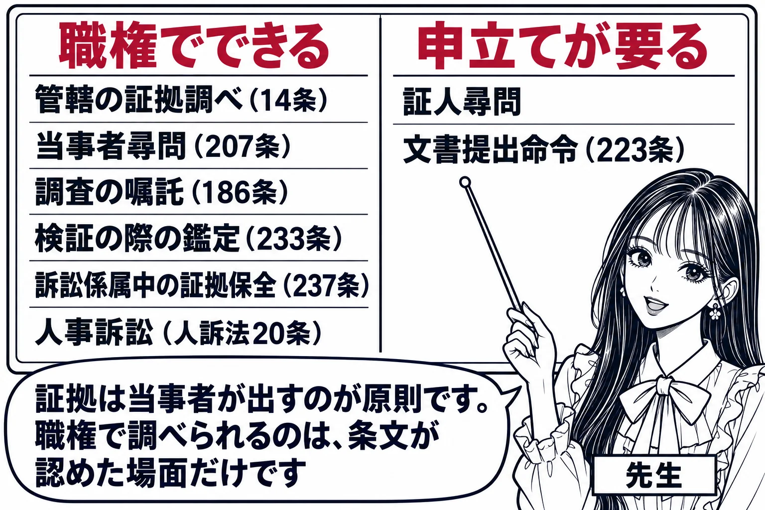 板書の図解。黒板を左右に分け、左に見出し「職権でできる」として「管轄の証拠調べ（14条）」「当事者尋問（207条）」「調査の嘱託（186条）」「検証の際の鑑定（233条）」「訴訟係属中の証拠保全（237条）」「人事訴訟（人訴法20条）」、右