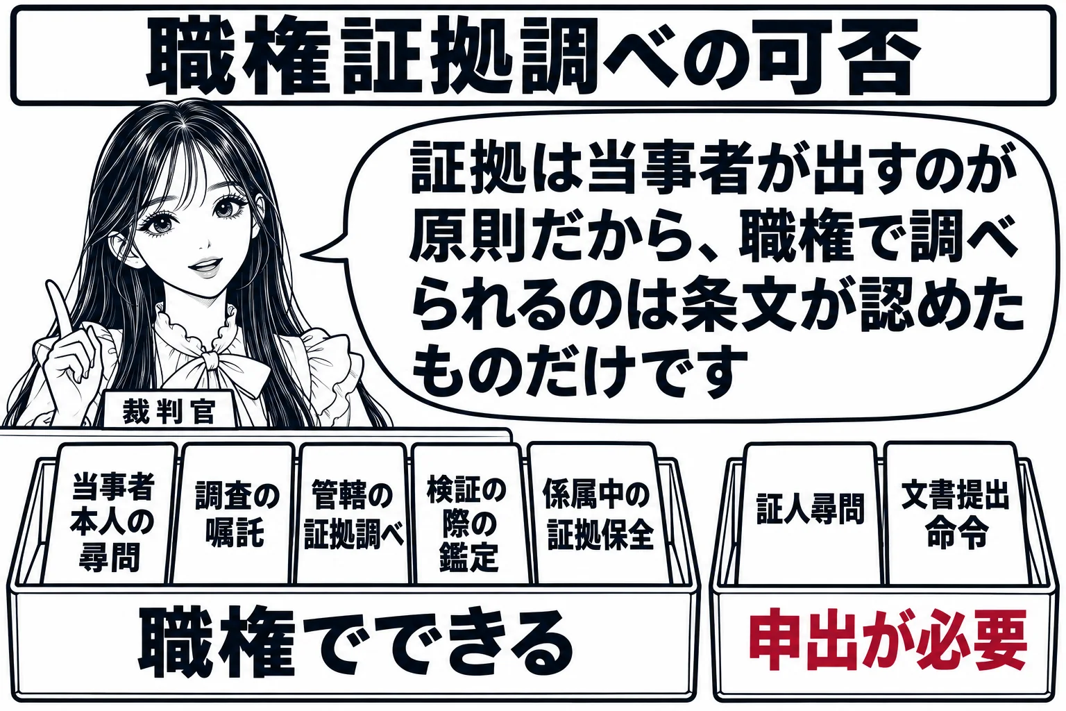 裁判官室の場面。机の先生（札「裁判官」）の前に二つの箱が置かれている。左の箱には「職権でできる」と書かれ、中に札「当事者本人の尋問」「調査の嘱託」「管轄の証拠調べ」「検証の際の鑑定」「係属中の証拠保全」が入っている。右の箱には「申出が必要」