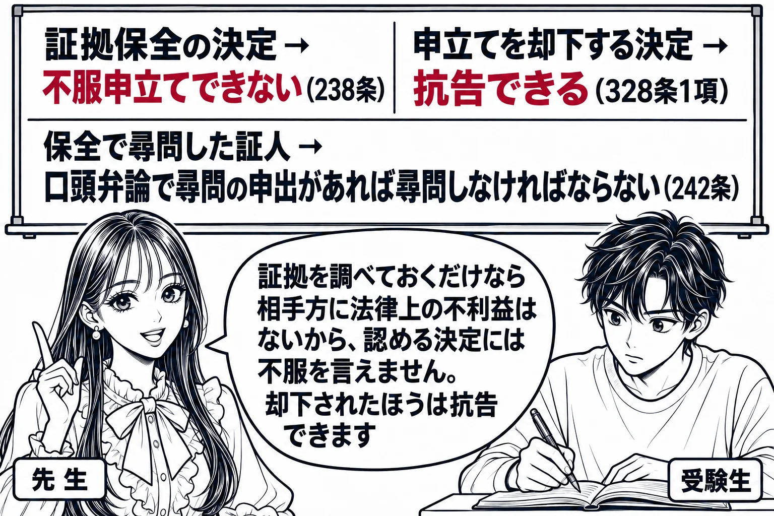 教室の場面。先生が教師役（札「先生」）で黒板の前に立つ。黒板の左に「証拠保全の決定 → 不服申立てできない（238条）」、右に「申立てを却下する決定 → 抗告できる（328条1項）」、下に「保全で尋問した証人 → 口頭弁論で尋問の申出があれ