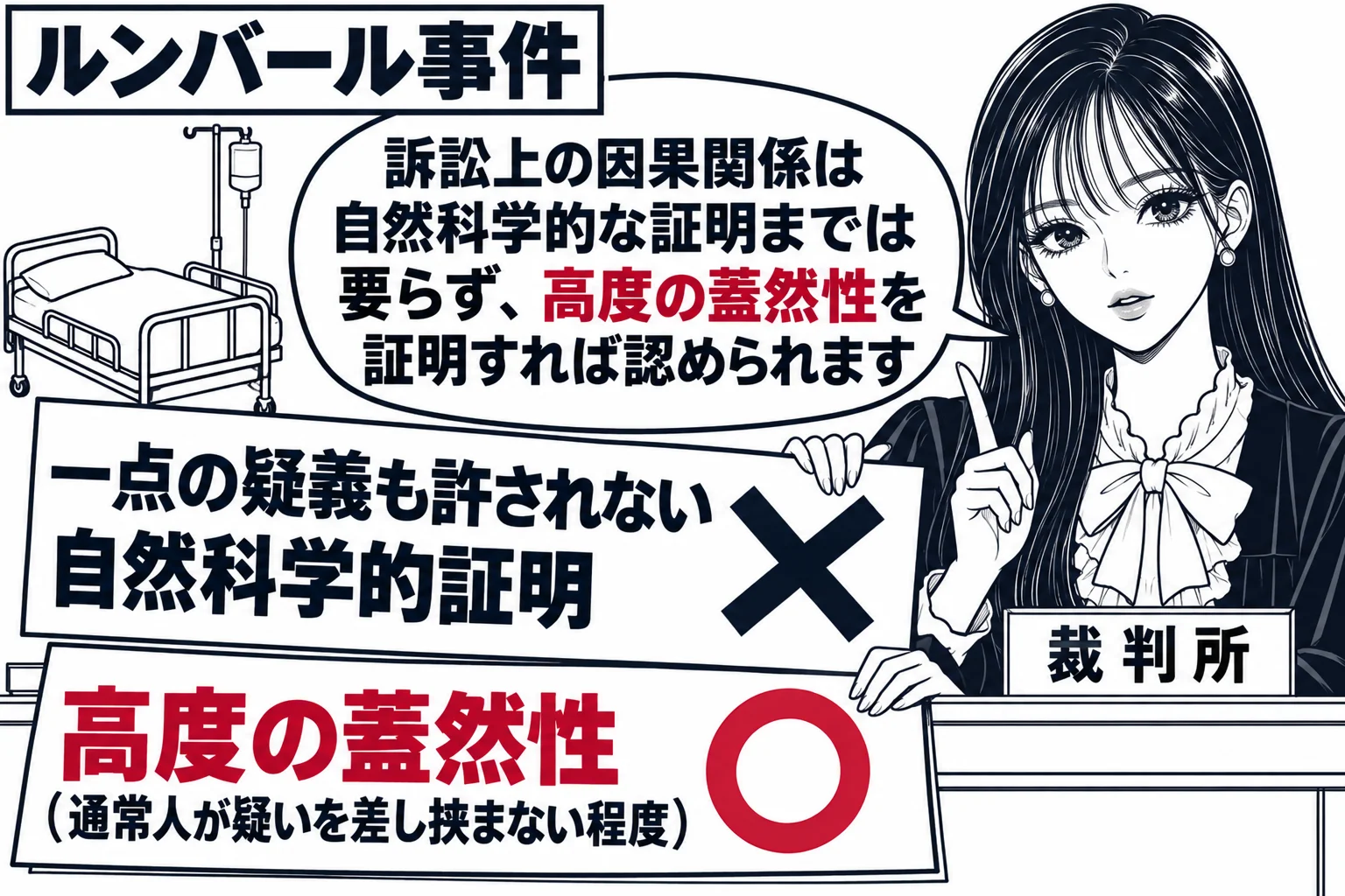 病院の診察室を背景にした法廷の場面。左に小さく病院のベッドと点滴の絵（人物は描かない）、右に裁判官席の先生（札「裁判所」）。先生の手元の紙に「一点の疑義も許されない自然科学的証明」と書かれ、そこに×印。その下の紙に「高度の蓋然性（通常人が疑