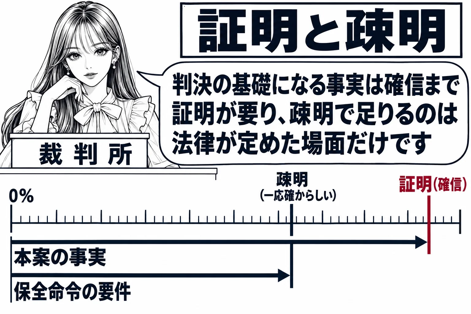 法廷の場面。裁判官席の先生（札「裁判所」）の前に、左右に大きな目盛りの物差しが横に置かれ、左端に「0%」、右寄りの位置に深紅の線で「証明（確信）」、真ん中より少し右に細い線で「疎明（一応確からしい）」と書かれている。物差しの下に札「本案の事