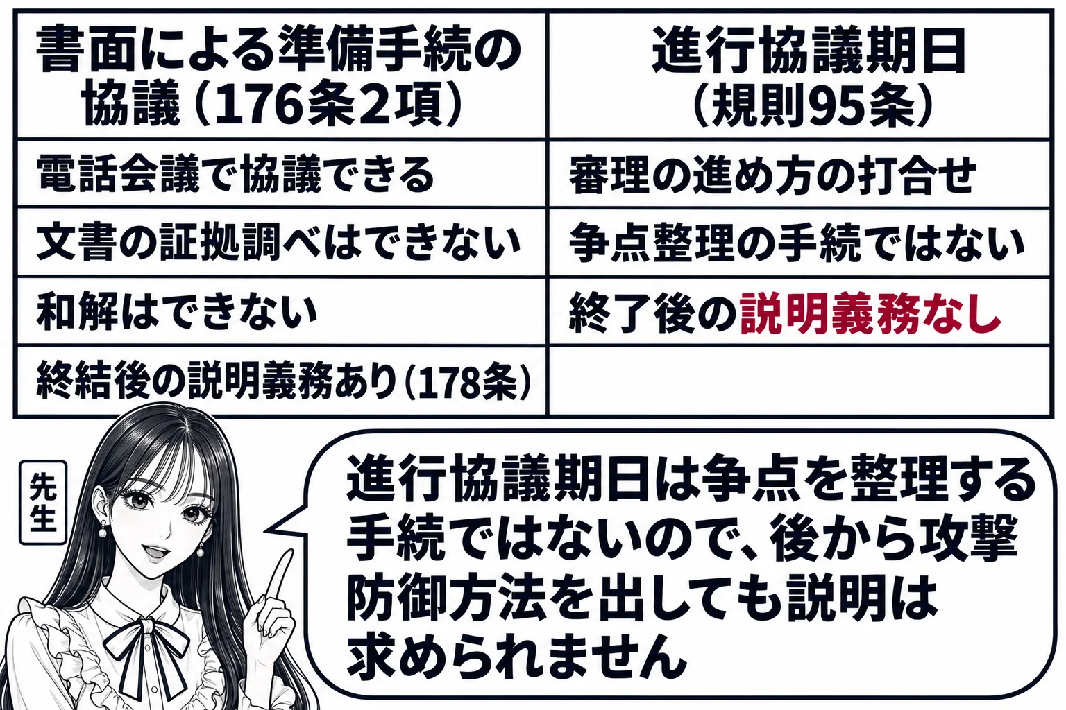 教室の黒板の板書の図解。左右2列の表。左の見出し「書面による準備手続の協議（176条2項）」、右の見出し「進行協議期日（規則95条）」。左の列に「電話会議で協議できる」「文書の証拠調べはできない」「和解はできない」「終結後の説明義務あり（1