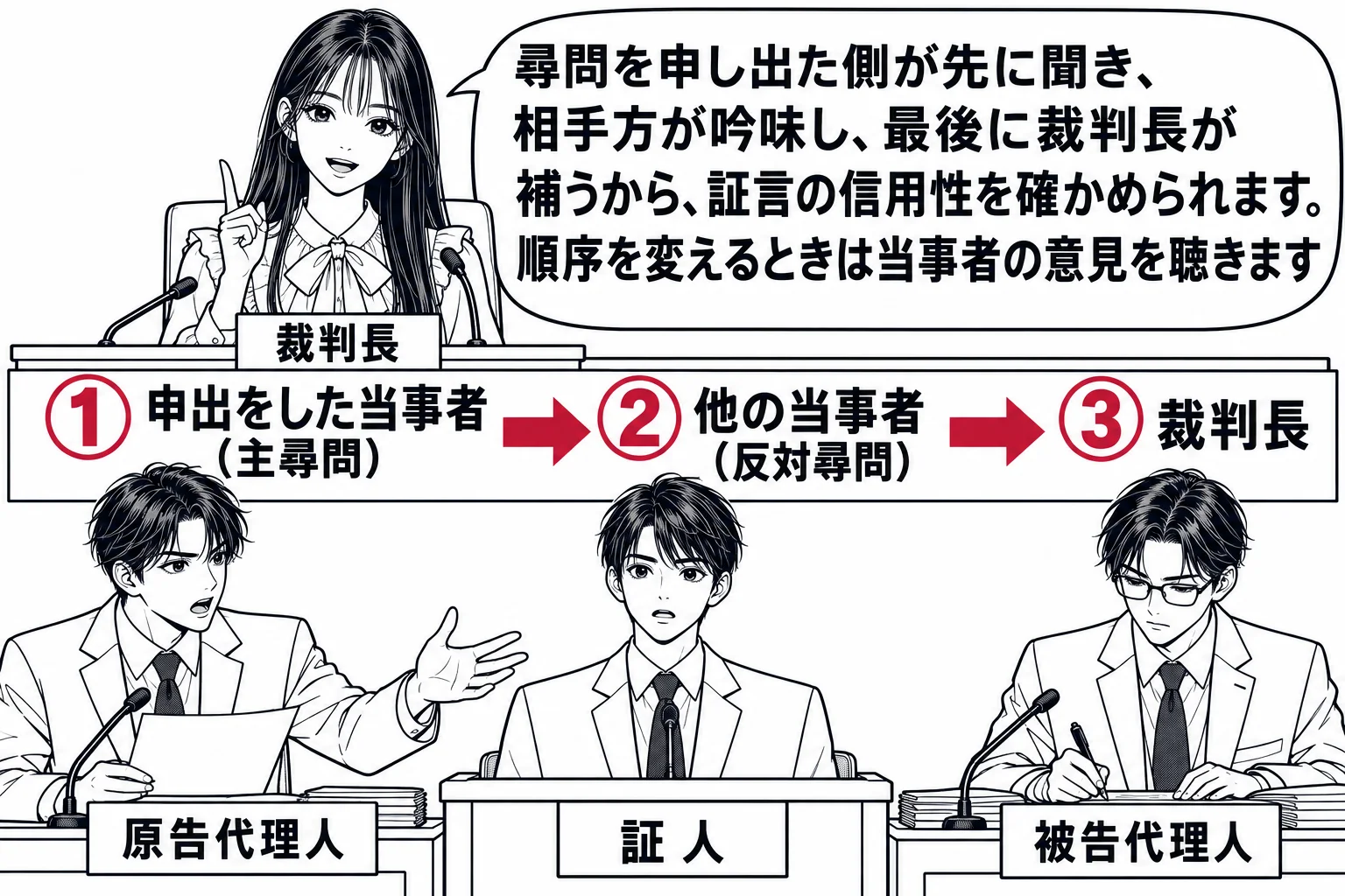 地方裁判所の法廷で証人尋問をしている場面。中央の証言台に男性（札「証人」）が立つ。左の当事者席から男性（札「原告代理人」）が立って質問しており、右の当事者席に男性（札「被告代理人」）がメモを取って待っている。法壇の中央に先生が裁判官役（札「