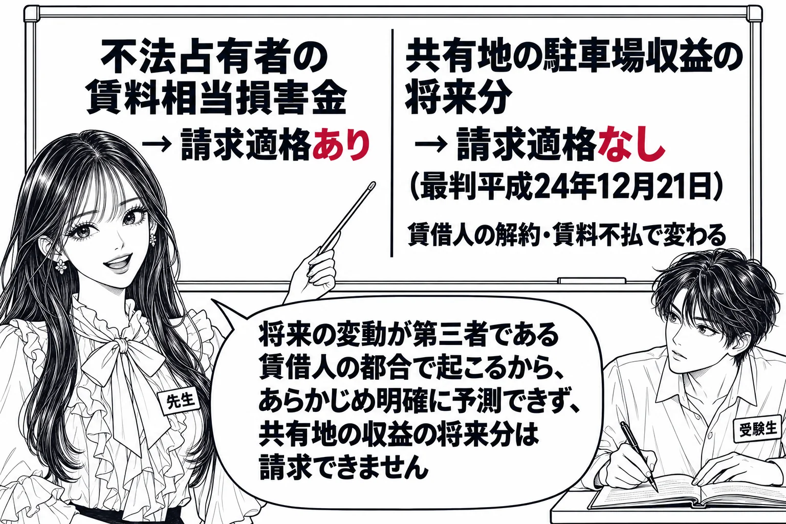 教室の場面。先生が教師役（札「先生」）で黒板の前に立つ。黒板の左右に2つの例。左に「不法占有者の賃料相当損害金 → 請求適格あり」、右に「共有地の駐車場収益の将来分 → 請求適格なし（最判平成24年12月21日）」。右の下に小さく「賃借人の