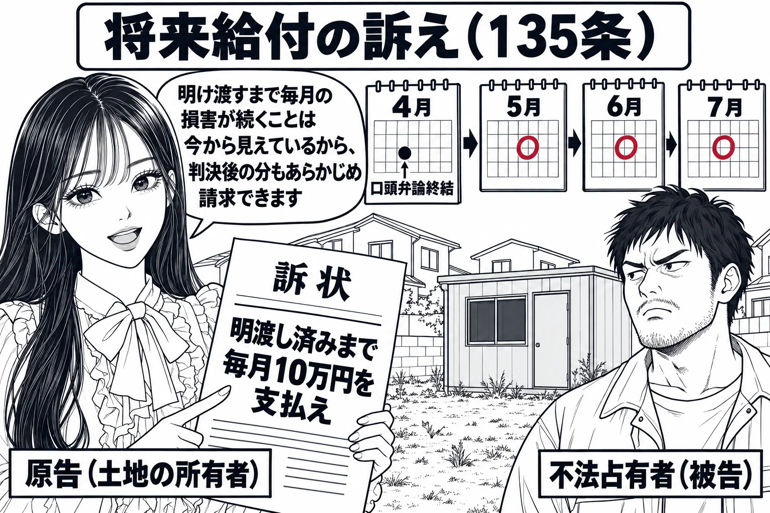 住宅地の空き地の場面。空き地に男性（札「不法占有者（被告）」）がプレハブ小屋を建てて居座っている。手前に先生が地主役（札「原告（土地の所有者）」）で立ち、訴状を掲げている。訴状に「明渡し済みまで毎月10万円を支払え」と書かれている。背景にカ
