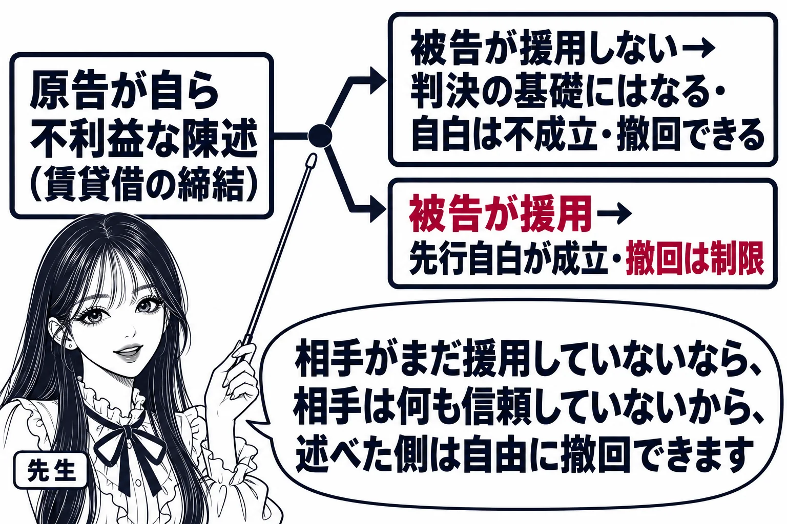 板書の図解。黒板に時間の流れの矢印が左から右に描かれている。左端に「原告が自ら不利益な陳述（賃貸借の締結）」、中央に分かれ道があり、上の道に「被告が援用しない→判決の基礎にはなる・自白は不成立・撤回できる」、下の道に「被告が援用→先行自白が