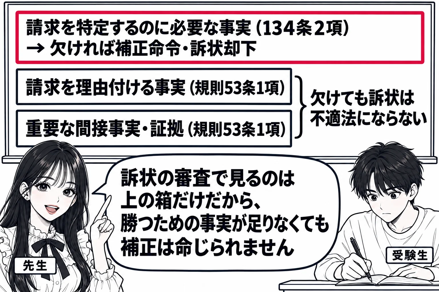 教室の場面。先生が教師役（札「先生」）で黒板の前に立つ。黒板に三段の箱が積み重なった図があり、上の箱「請求を特定するのに必要な事実（134条2項）→ 欠ければ補正命令・訴状却下」、中の箱「請求を理由付ける事実（規則53条1項）」、下の箱「重