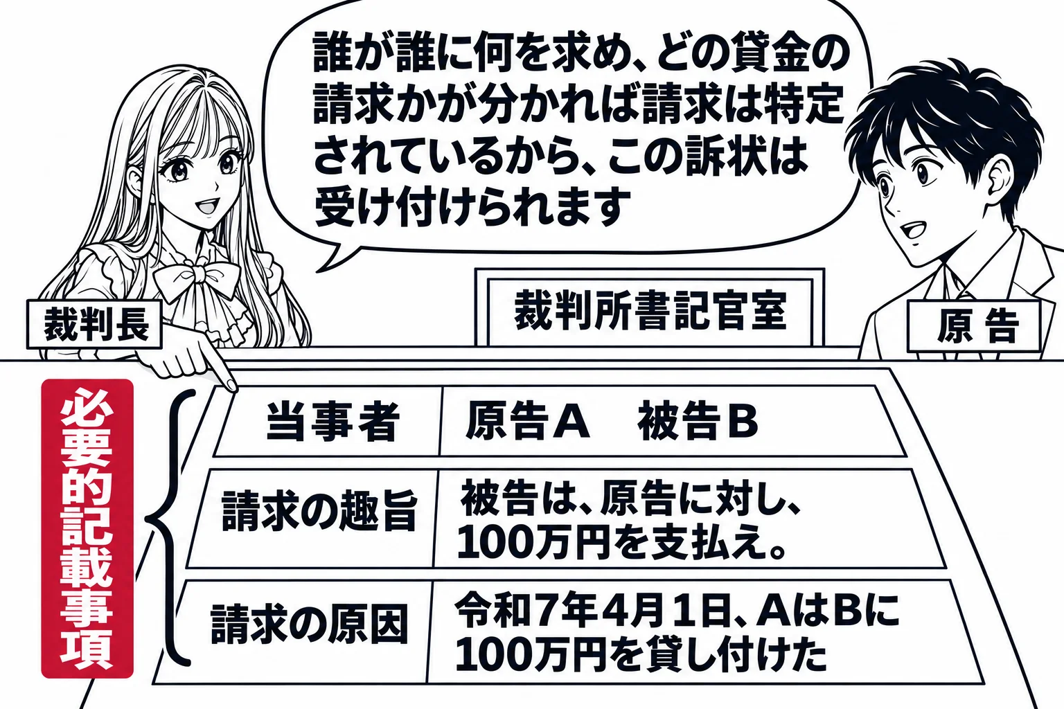 裁判所書記官室の受付カウンターの場面。カウンターに訴状が1枚広げられ、上から「当事者　原告A　被告B」「請求の趣旨　被告は、原告に対し、100万円を支払え。」「請求の原因　令和7年4月1日、AはBに100万円を貸し付けた」の3つの欄が見える