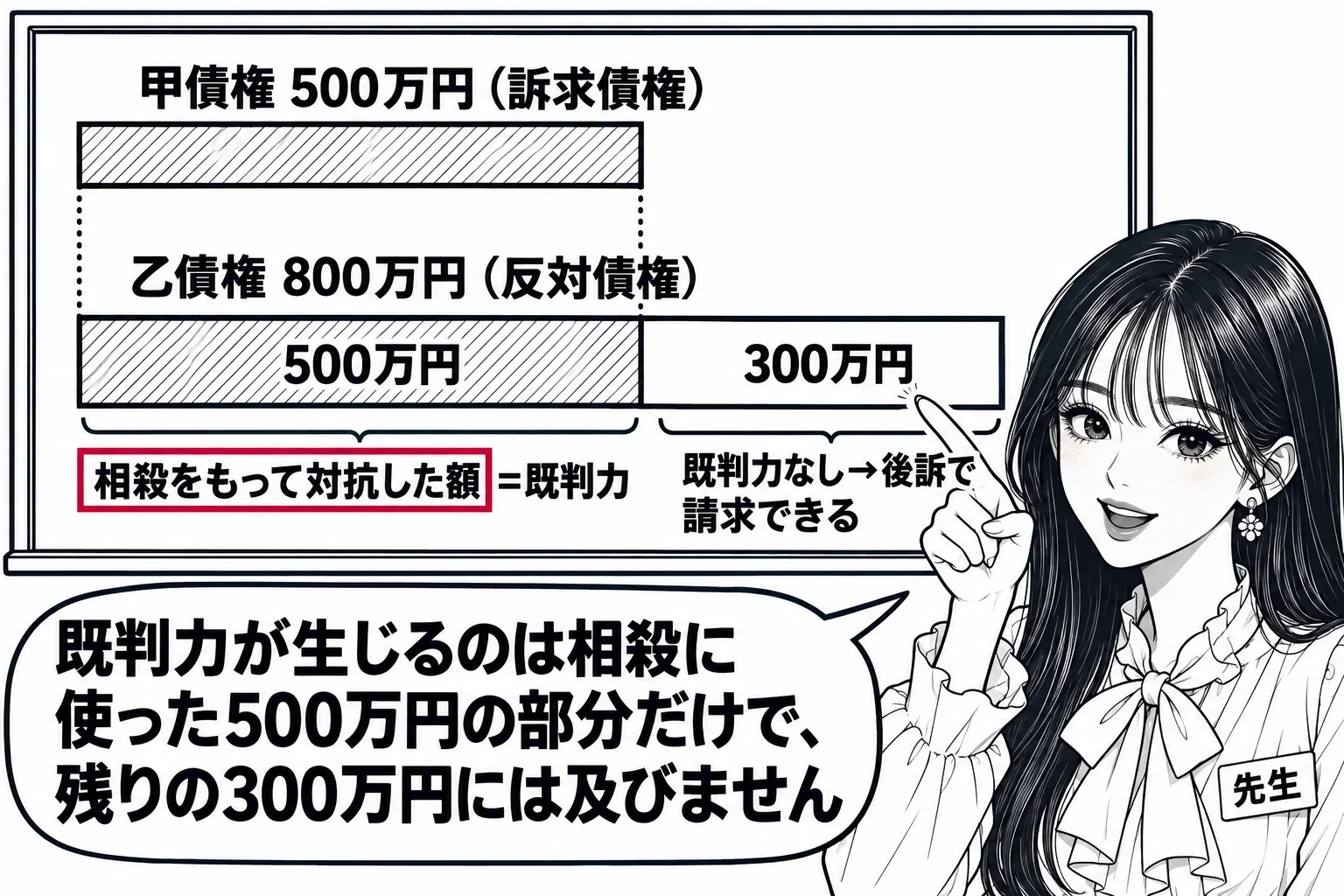 板書の図解。黒板に2本の帯。上の帯「甲債権 500万円（訴求債権）」、下の帯「乙債権 800万円（反対債権）」。下の帯の左側500万円分が上の帯と点線でつながり「相殺をもって対抗した額＝既判力」、右側300万円分は斜線なしで「既判力なし→後