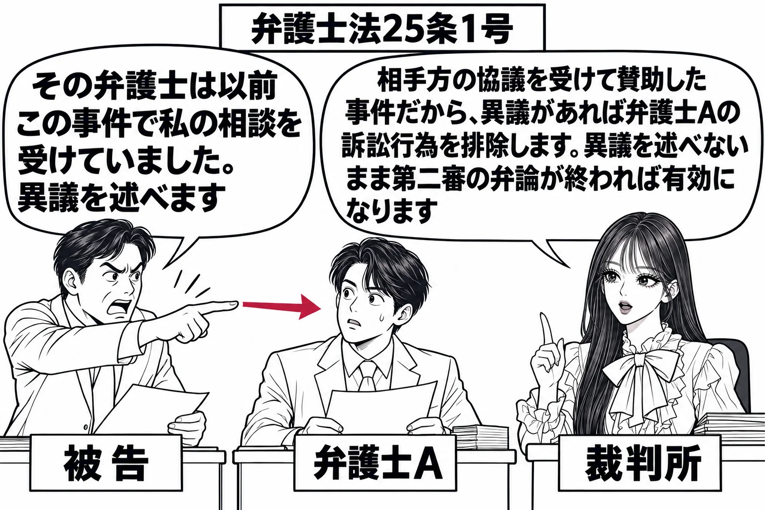 法廷の場面。被告席の男性（札「被告」）が立ち上がって原告代理人席を指さしている。原告代理人席に男性（札「弁護士A」）。先生が裁判官役（札「裁判所」）で裁判官席に座っている。被告の吹き出し「その弁護士は以前この事件で私の相談を受けていました。
