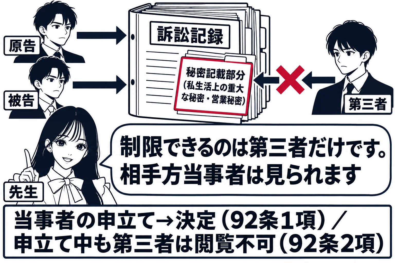 教室の黒板の板書の図解。中央に訴訟記録のファイルの絵があり、その一部のページに付箋「秘密記載部分（私生活上の重大な秘密・営業秘密）」。左に当事者2人（札「原告」「被告」）が矢印でファイル全体を見られる、右に第三者（札「第三者」）からの矢印が