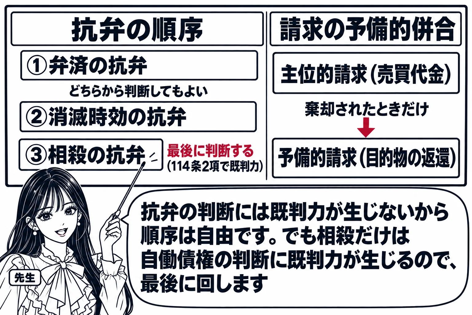 教室の黒板の板書の図解。黒板の左に「抗弁の順序」として「①弁済の抗弁」「②消滅時効の抗弁」「③相殺の抗弁」の3枚の札が縦に並び、①と②の間に「どちらから判断してもよい」、③の横に「最後に判断する（114条2項で既判力）」と書かれている。黒板