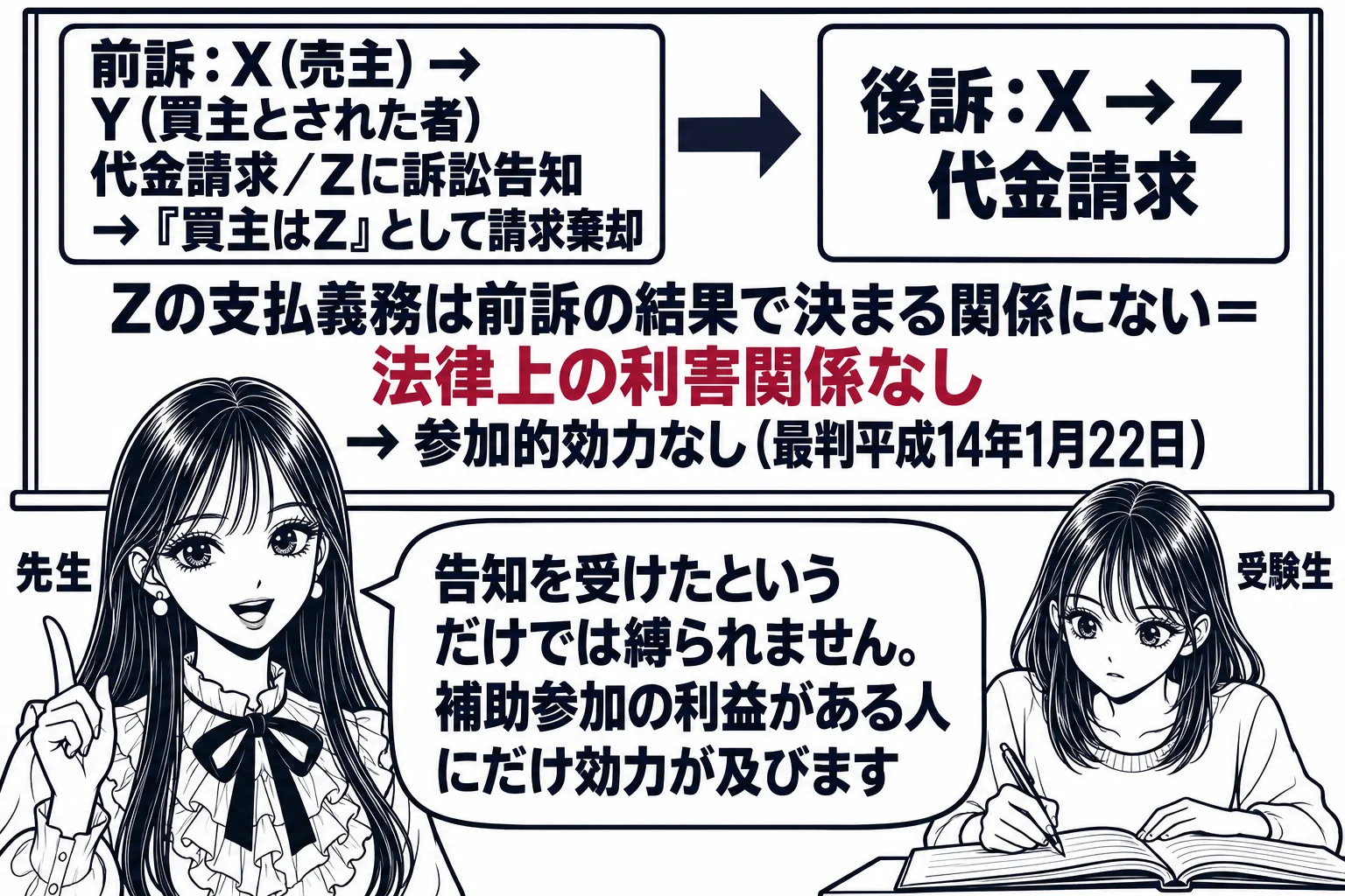 教室の場面。先生が教師役（札「先生」）で黒板の前に立つ。黒板の左に「前訴：X（売主）→ Y（買主とされた者）代金請求／Zに訴訟告知 → 『買主はZ』として請求棄却」、右に「後訴：X → Z 代金請求」。間に「Zの支払義務は前訴の結果で決まる