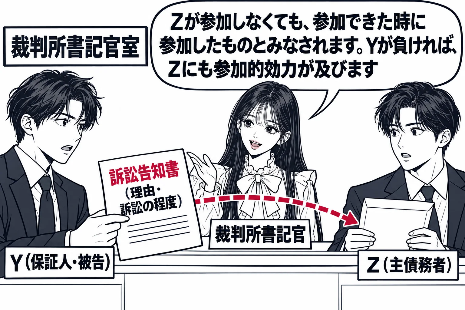 裁判所書記官室の受付カウンターの場面。男性（札「Y（保証人・被告）」）が「訴訟告知書（理由・訴訟の程度）」と書かれた書面をカウンターに出している。その書面から点線の矢印が、離れた場所に立つ男性（札「Z（主債務者）」）に向かい、Zは封筒を受け