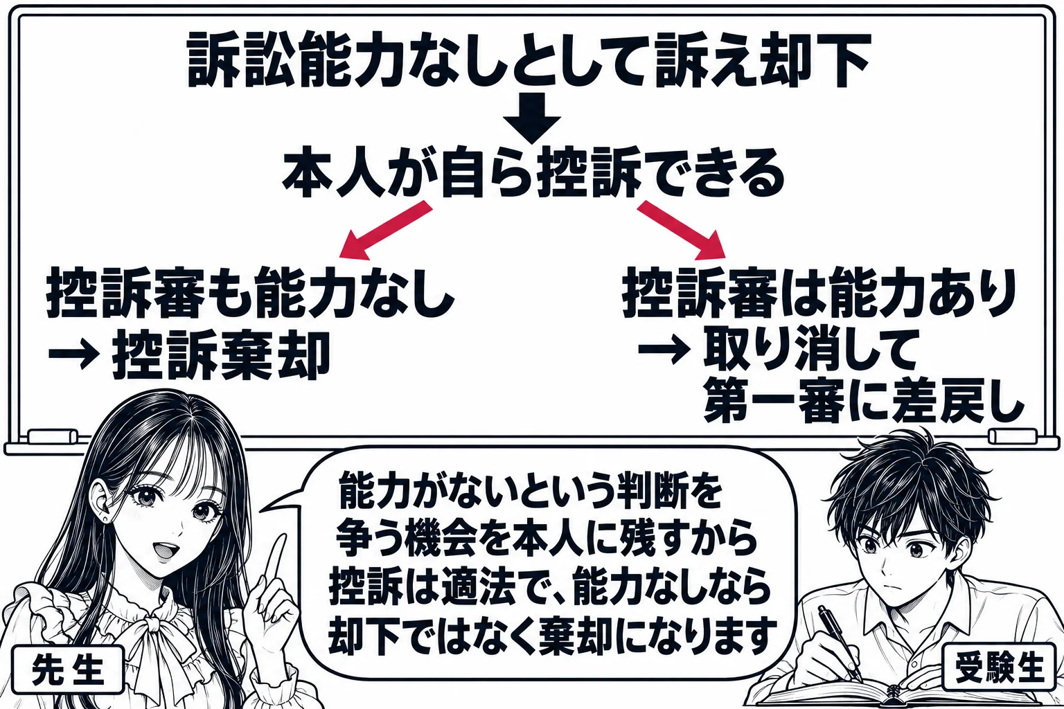 控訴審の法廷の場面を板書にした図解。黒板の上に「訴訟能力なしとして訴え却下」と書かれ、そこから下へ矢印「本人が自ら控訴できる」。その下で二つに分かれ、左に「控訴審も能力なし → 控訴棄却」、右に「控訴審は能力あり → 取り消して第一審に差戻