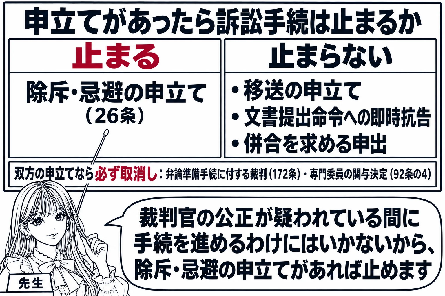 板書の図解。黒板に見出し「申立てがあったら訴訟手続は止まるか」とあり、左に「止まる」として「除斥・忌避の申立て（26条）」、右に「止まらない」として「移送の申立て」「文書提出命令への即時抗告」「併合を求める申出」が並ぶ。下段に「双方の申立て