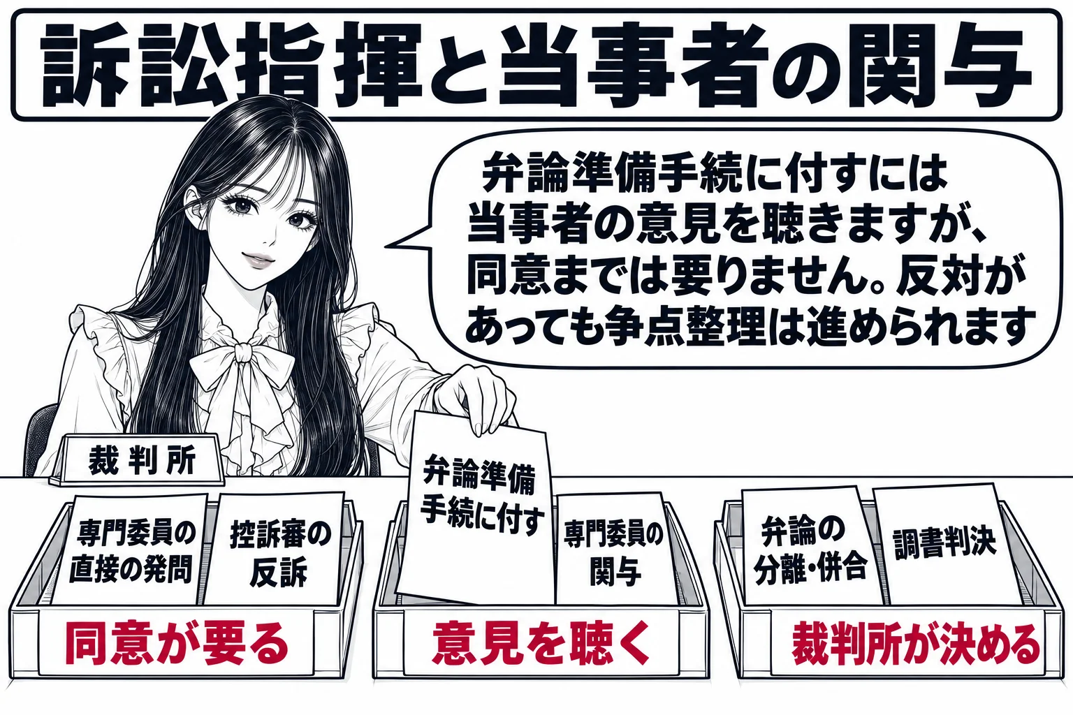 裁判官室の場面。机に向かう先生が裁判官役（札「裁判所」）として、3つのトレーを前にしている。トレーの札は左から「同意が要る」「意見を聴く」「裁判所が決める」。左のトレーには「専門委員の直接の発問」「控訴審の反訴」、中央のトレーには「弁論準備