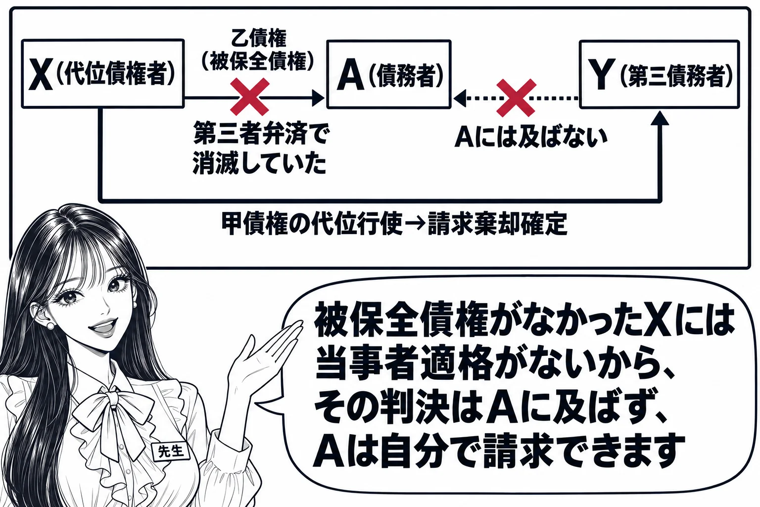 板書の図解。黒板の左に「X（代位債権者）」、中央に「A（債務者）」、右に「Y（第三債務者）」。XからAへの矢印「乙債権（被保全債権）」に大きな×印と「第三者弁済で消滅していた」。XからYへの矢印「甲債権の代位行使→請求棄却確定」。その判決か
