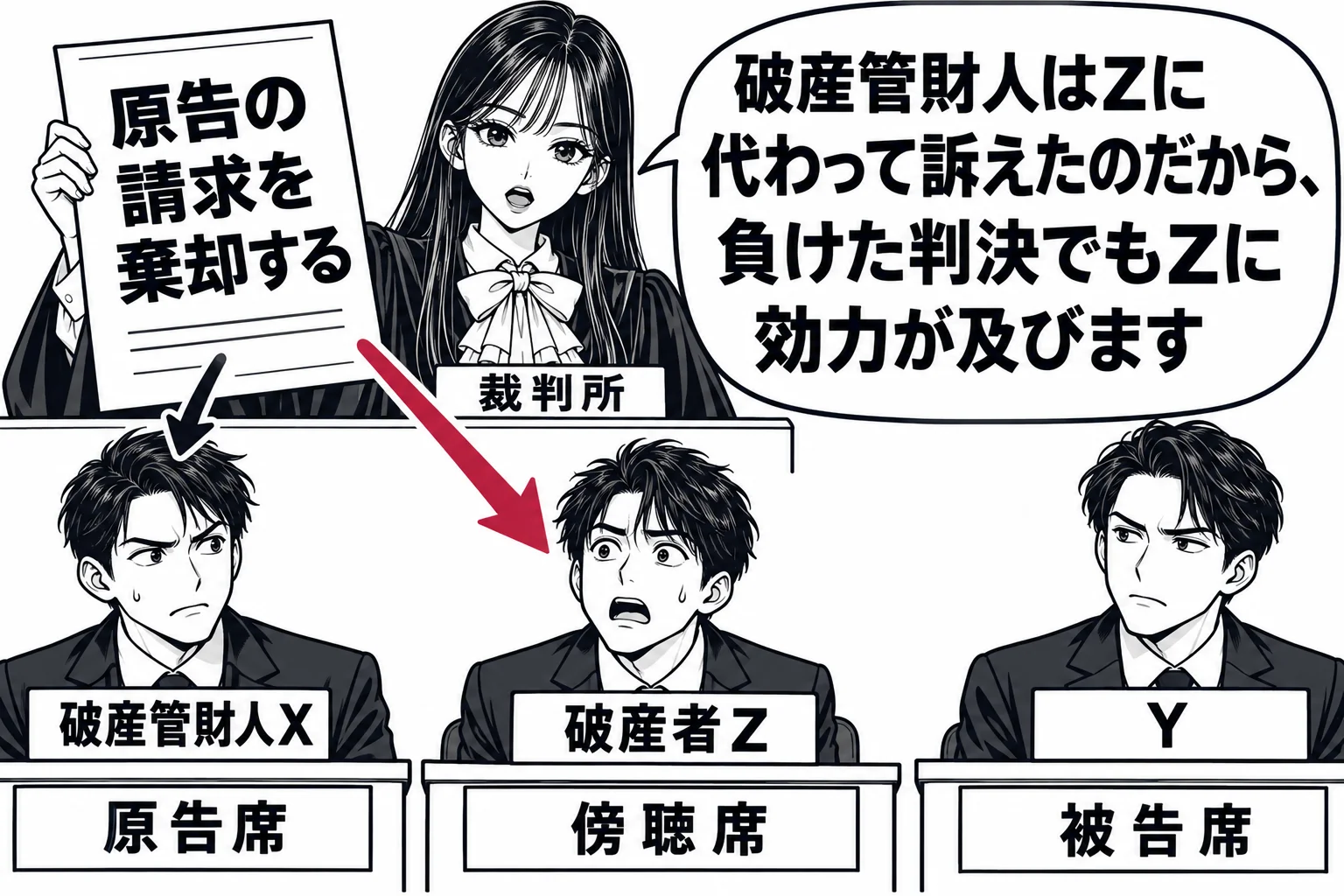 法廷の場面。原告席に男性（札「破産管財人X」）が座り、傍聴席の最前列に男性（札「破産者Z」）が座っている。被告席に男性（札「Y」）。法壇の先生（札「裁判所」）が「原告の請求を棄却する」と書いた判決書を掲げ、判決書から原告席と傍聴席のZの両方