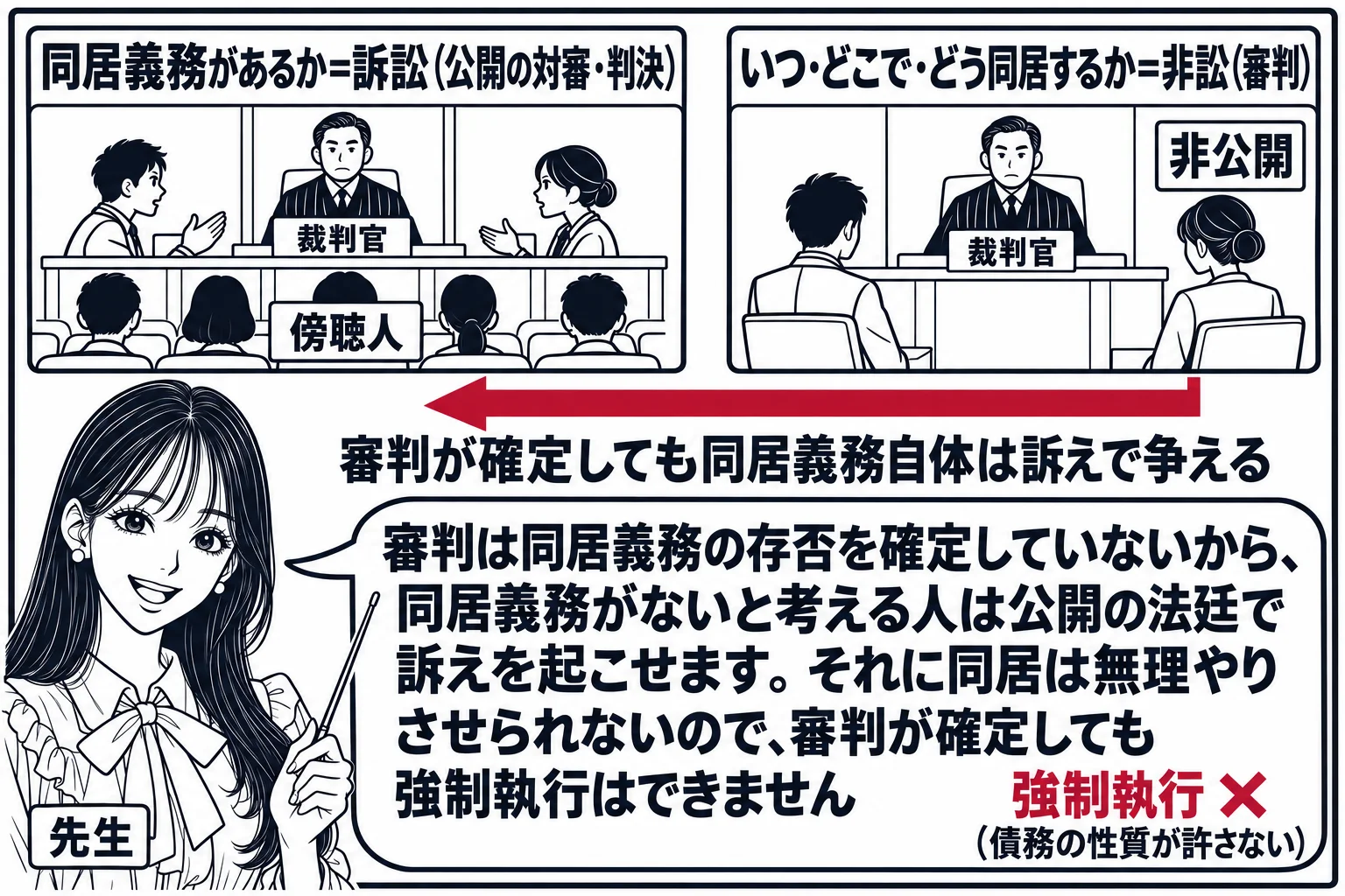 板書の図解。黒板の左に公開の法廷の小さな絵（傍聴席あり）と「同居義務があるか＝訴訟（公開の対審・判決）」、右に非公開の審判廷の小さな絵と「いつ・どこで・どう同居するか＝非訟（審判）」と書かれ、右から左へ矢印で「審判が確定しても同居義務自体は