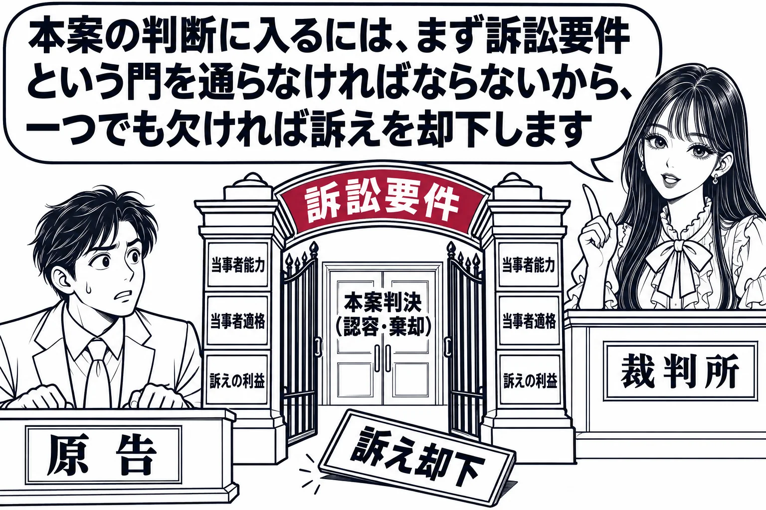 法廷の場面。正面の裁判官席に先生（札「裁判所」）。裁判官席の前に門が描かれ、門柱に札「訴訟要件」、門の奥に扉があり札「本案判決（認容・棄却）」。門の手前の床に「訴え却下」と書かれた札が落ちている。原告席の男性（札「原告」）が門の前に立ってい