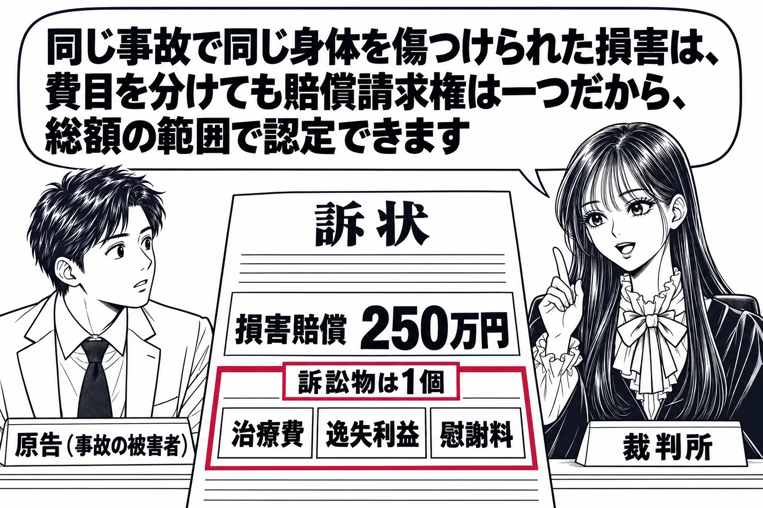 法廷の場面。裁判官席の先生（札「裁判所」）の前の机に1枚の訴状が置かれ、請求の欄に「損害賠償 250万円」と大きく書かれ、その下に小さく「治療費」「逸失利益」「慰謝料」の3つの欄がある。3つの欄は1本の枠で囲まれ、枠に札「訴訟物は1個」。当