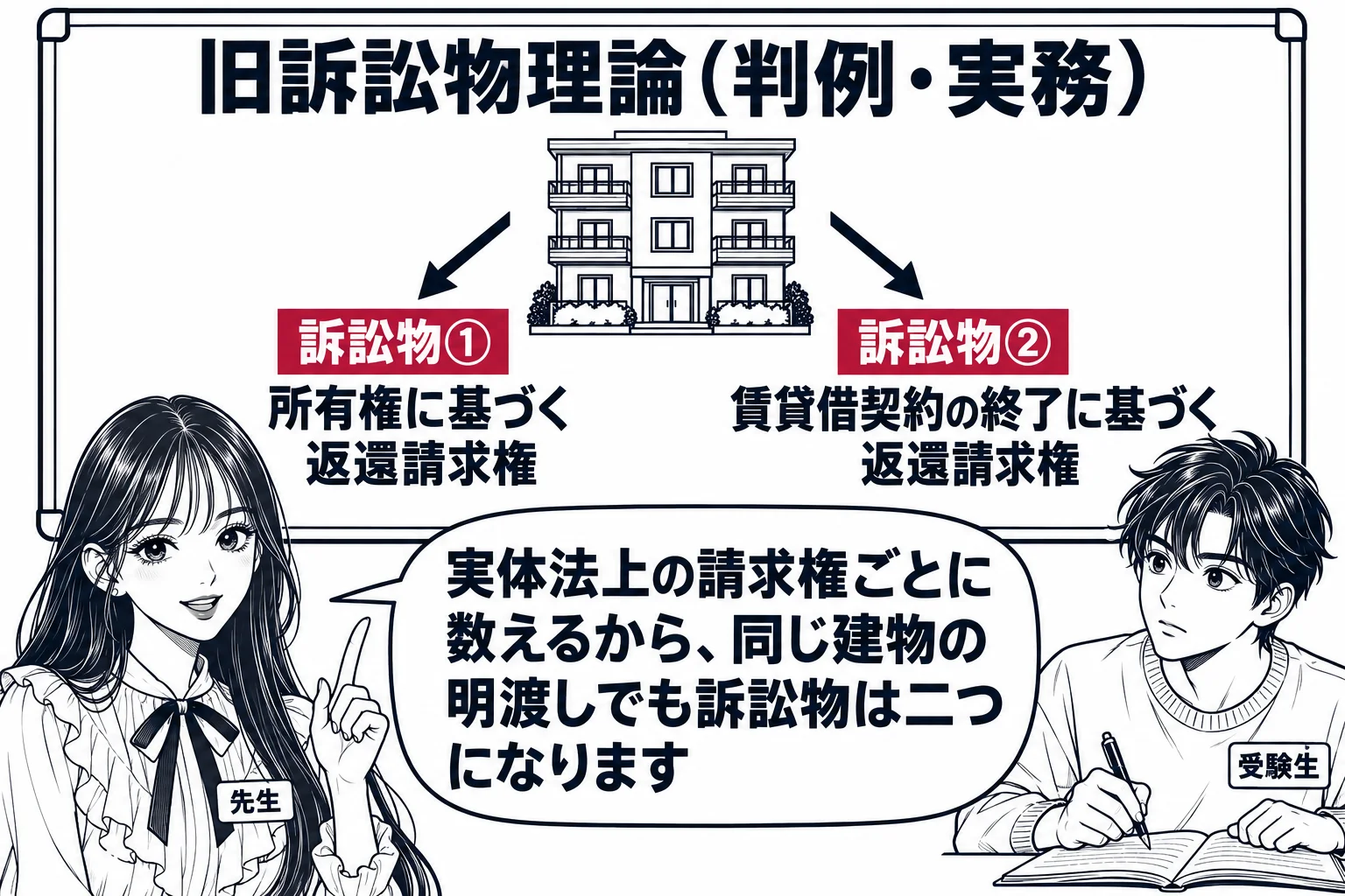 教室の場面。先生が教師役（札「先生」）で黒板の前に立つ。黒板の中央に建物の絵、その下から2本の矢印が出て、左に「所有権に基づく返還請求権」、右に「賃貸借契約の終了に基づく返還請求権」と書かれ、それぞれの上に札「訴訟物①」「訴訟物②」が付いて