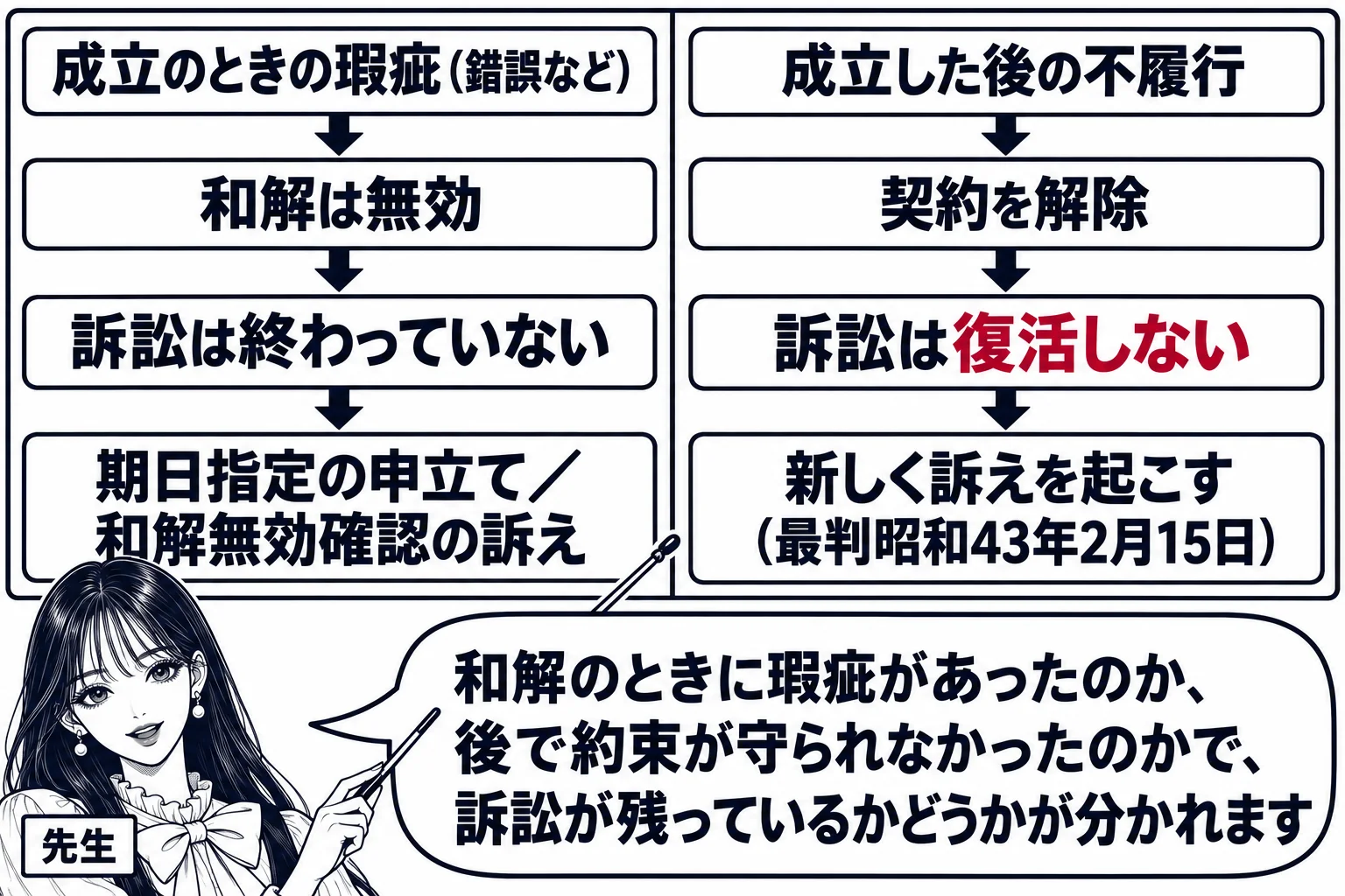 教室の黒板の板書の図解。左右に分かれ、左に「成立のときの瑕疵（錯誤など）→和解は無効→訴訟は終わっていない→期日指定の申立て／和解無効確認の訴え」、右に「成立した後の不履行→契約を解除→訴訟は復活しない→新しく訴えを起こす（最判昭和43年2