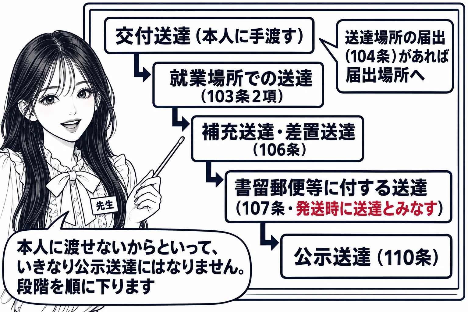 教室の黒板の板書の図解。上から下へ階段状の矢印で「交付送達（本人に手渡す）」→「就業場所での送達（103条2項）」→「補充送達・差置送達（106条）」→「書留郵便等に付する送達（107条・発送時に送達とみなす）」→「公示送達（110条）」。