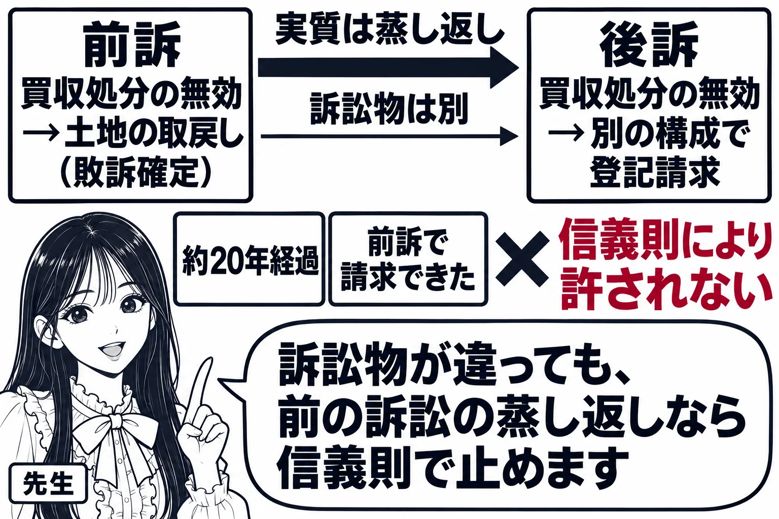 板書の図解。黒板の左に「前訴 買収処分の無効→土地の取戻し（敗訴確定）」、右に「後訴 買収処分の無効→別の構成で登記請求」。2つの箱の間に「訴訟物は別」と書かれた細い矢印と、その上に太い矢印「実質は蒸し返し」。右の箱の下に「約20年経過」「