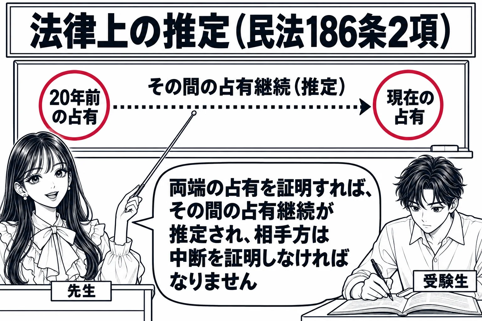教室の場面。黒板に時間の横線が引かれ、左端に「20年前の占有」、右端に「現在の占有」と書いた丸印が深紅で描かれ、その間を点線の矢印で結んで「その間の占有継続（推定）」と書かれている。教壇の先生（札「先生」）が指し棒で点線を指し、男子学生（札