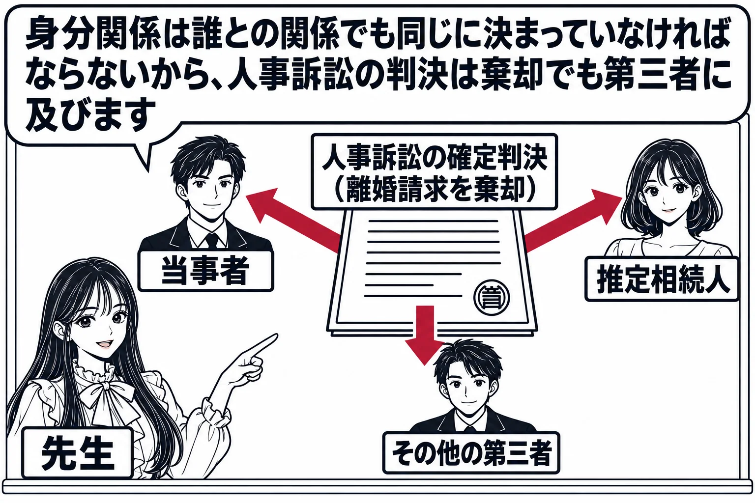 教室の板書の図解。黒板の中央に判決書の絵（札「人事訴訟の確定判決（離婚請求を棄却）」）。そこから放射状に矢印が伸び、「当事者」「推定相続人」「その他の第三者」の札の人物すべてに届いている。黒板の前の先生（札「先生」）が判決書を指している。先