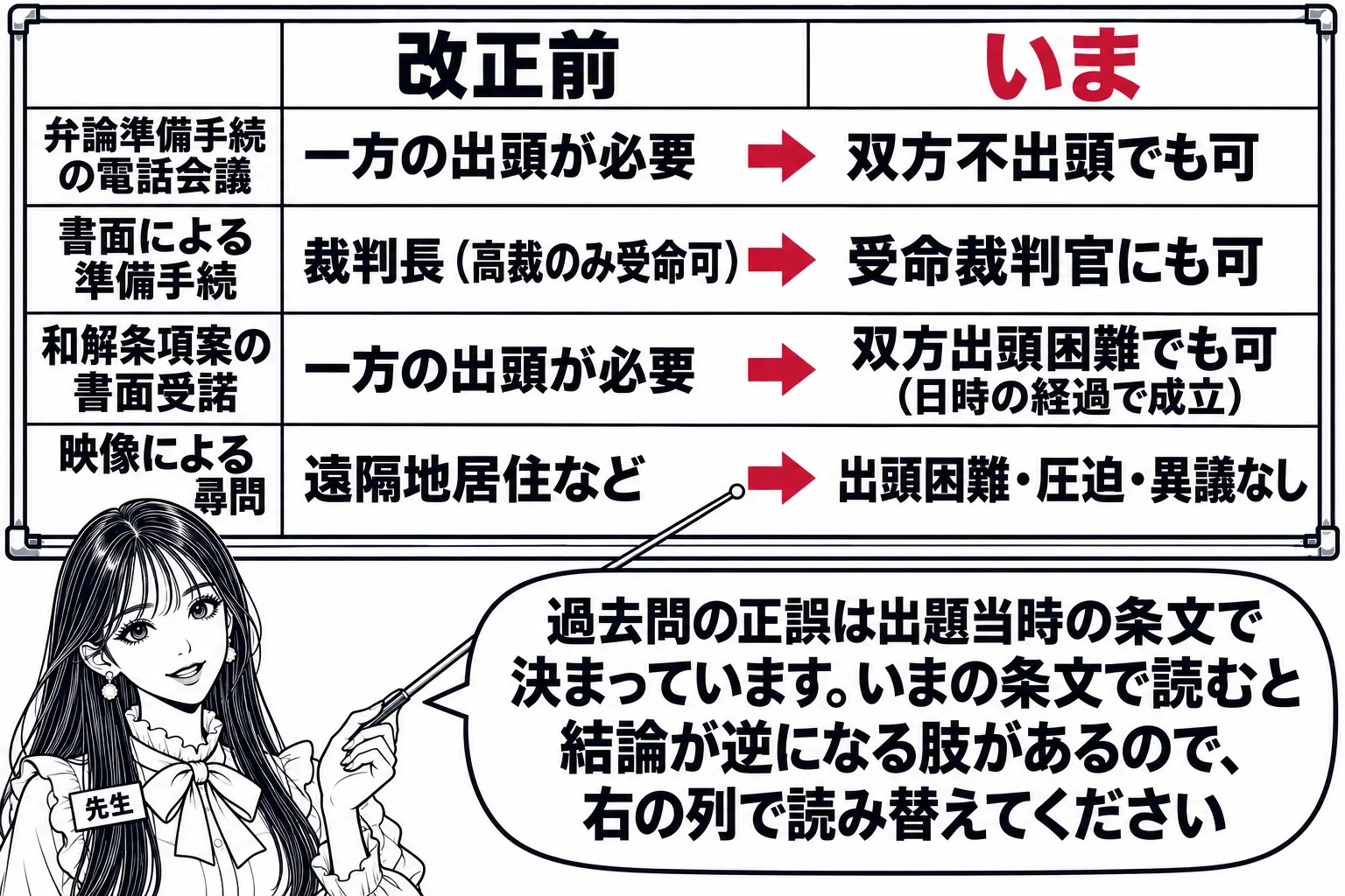 板書の図解。黒板を左右に分け、左の見出し「改正前」、右の見出し「いま」。行ごとに、「弁論準備手続の電話会議：一方の出頭が必要 → 双方不出頭でも可」「書面による準備手続：裁判長（高裁のみ受命可）→ 受命裁判官にも可」「和解条項案の書面受諾：