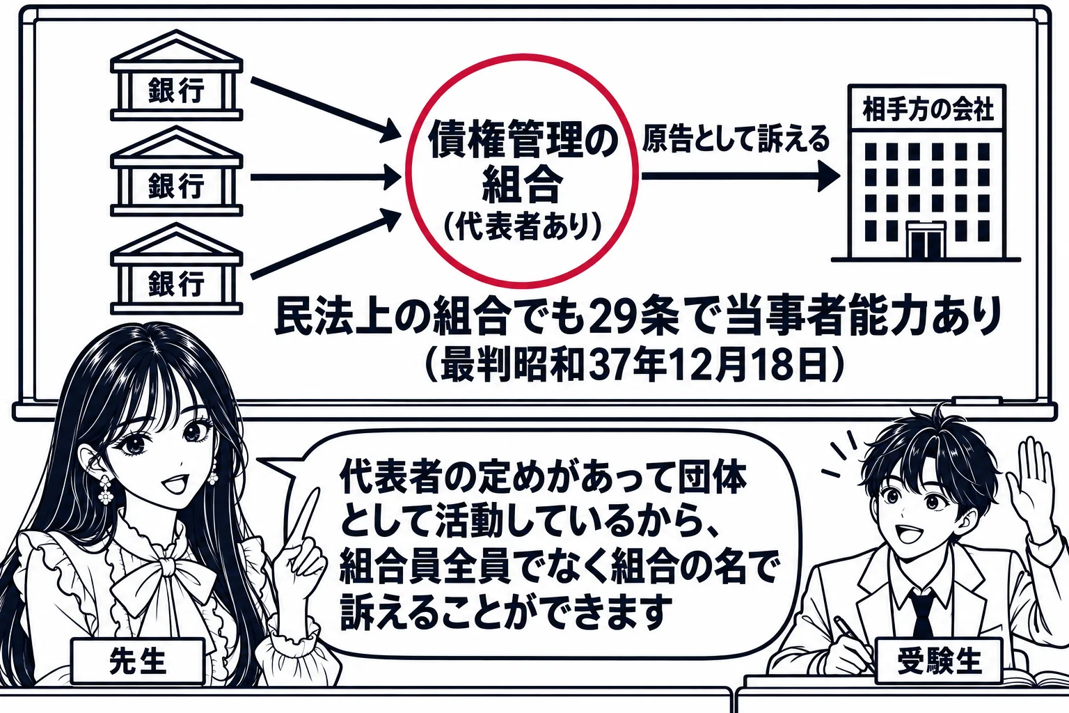 教室の場面。先生が教師役（札「先生」）で黒板の前に立つ。黒板には、三つの銀行の建物の絵から矢印が中央の円「債権管理の組合（代表者あり）」に集まり、その円から右へ矢印「原告として訴える」が伸びて「相手方の会社」に届いている。円の下に「民法上の