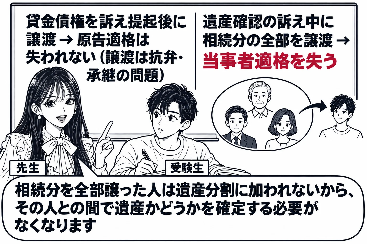 教室の場面。先生が教師役（札「先生」）で黒板の前に立つ。黒板の左に「貸金債権を訴え提起後に譲渡 → 原告適格は失われない（譲渡は抗弁・承継の問題）」、右に「遺産確認の訴え中に相続分の全部を譲渡 → 当事者適格を失う」と書かれ、その間に縦線が