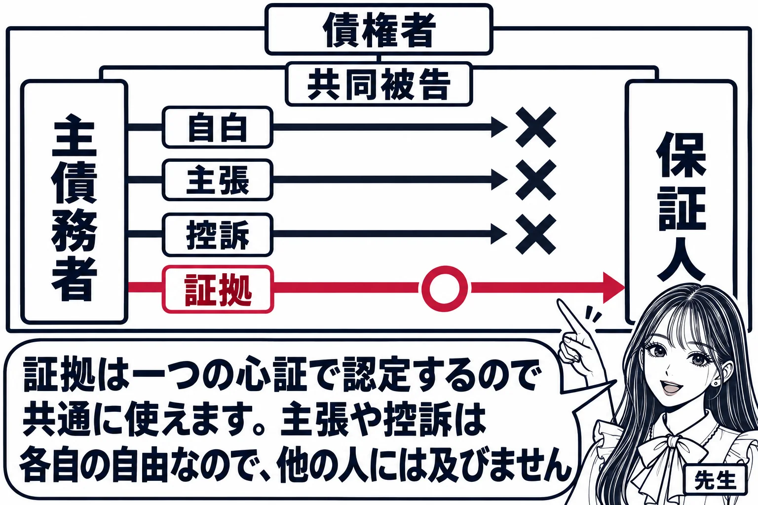 教室の板書の図解。黒板に共同被告「主債務者」「保証人」の二つの箱を並べ、その上に「債権者」。主債務者の箱から保証人の箱へ向かう矢印が3本あり、それぞれ「自白」「主張」「控訴」の札が付いて×印で止められている。もう1本の矢印「証拠」だけが○印