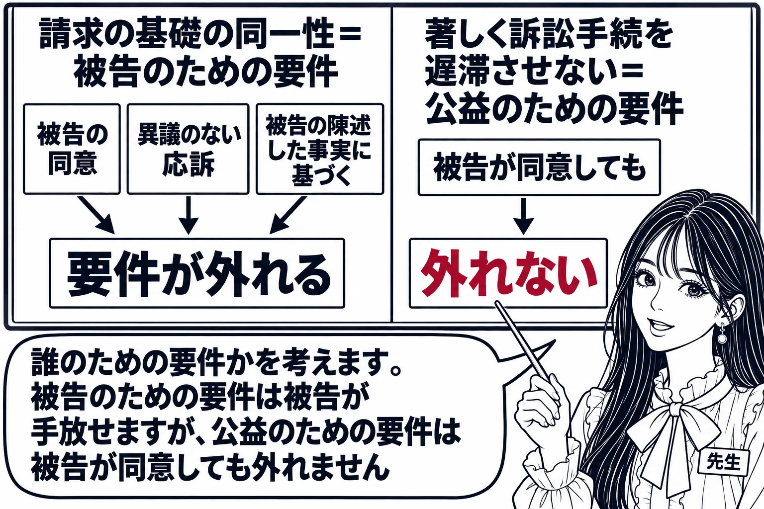 教室の板書の図解。黒板を左右に分け、左に「請求の基礎の同一性＝被告のための要件」、その下に「被告の同意」「異議のない応訴」「被告の陳述した事実に基づく」の三つの札があり、それぞれから「要件が外れる」へ矢印。右に「著しく訴訟手続を遅滞させない