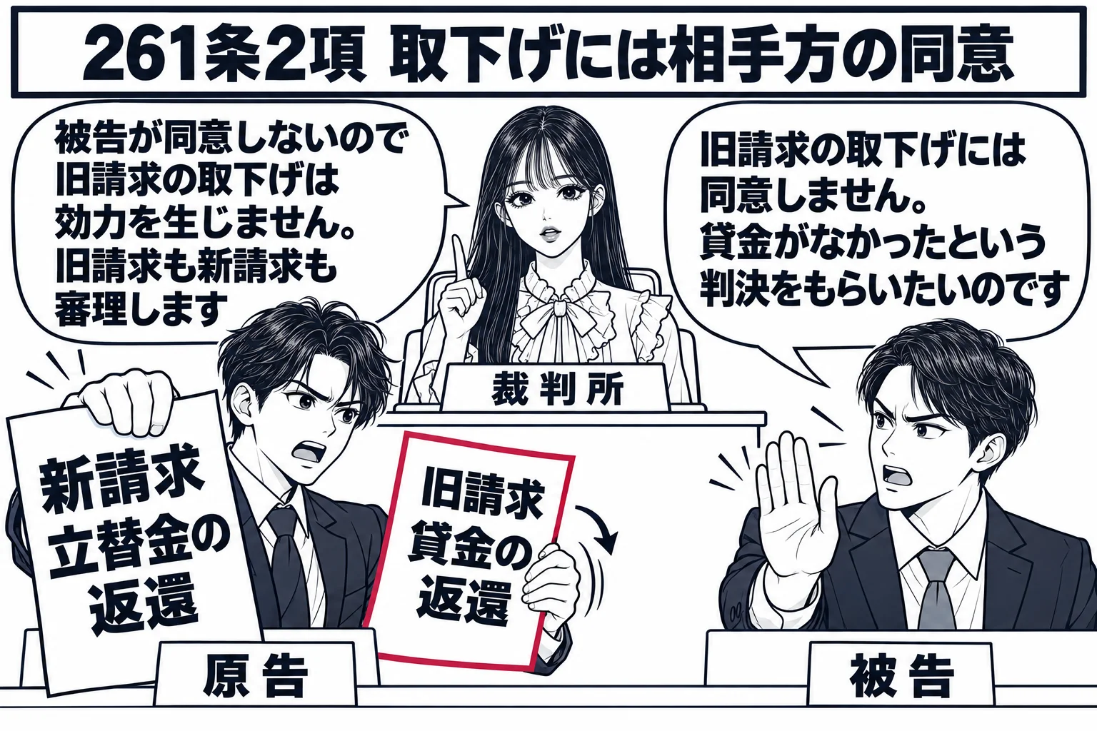 地方裁判所の法廷の場面。原告席の男性（札「原告」）が2枚の紙を持ち、右手の紙「新請求　立替金の返還」を前に出し、左手の紙「旧請求　貸金の返還」を引っ込めようとしている。被告席の男性（札「被告」）が手を挙げ、吹き出し「旧請求の取下げには同意し