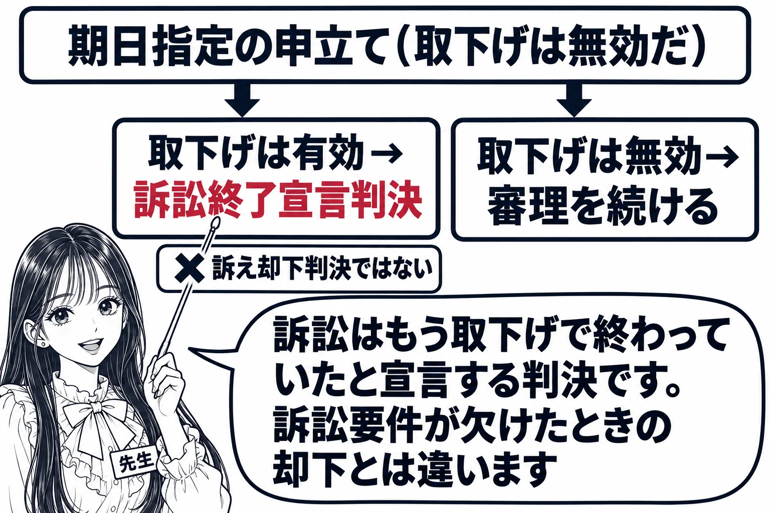 教室の黒板の板書の図解。上に「期日指定の申立て（取下げは無効だ）」の箱、そこから二股の矢印で、左「取下げは有効→訴訟終了宣言判決」、右「取下げは無効→審理を続ける」に分かれる。左の箱の下に小さく×印付きで「訴え却下判決ではない」。先生（札「