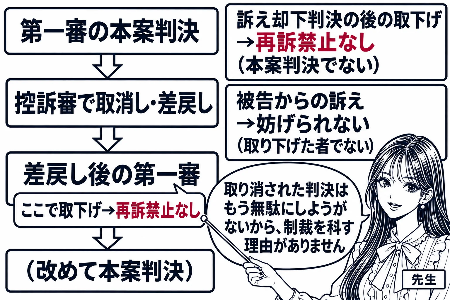 教室の黒板の板書の図解。左に時間の矢印「第一審の本案判決→控訴審で取消し・差戻し→差戻し後の第一審→（改めて本案判決）」が描かれ、「差戻し後の第一審」の位置に札「ここで取下げ→再訴禁止なし」が付いている。右に「訴え却下判決の後の取下げ→再訴